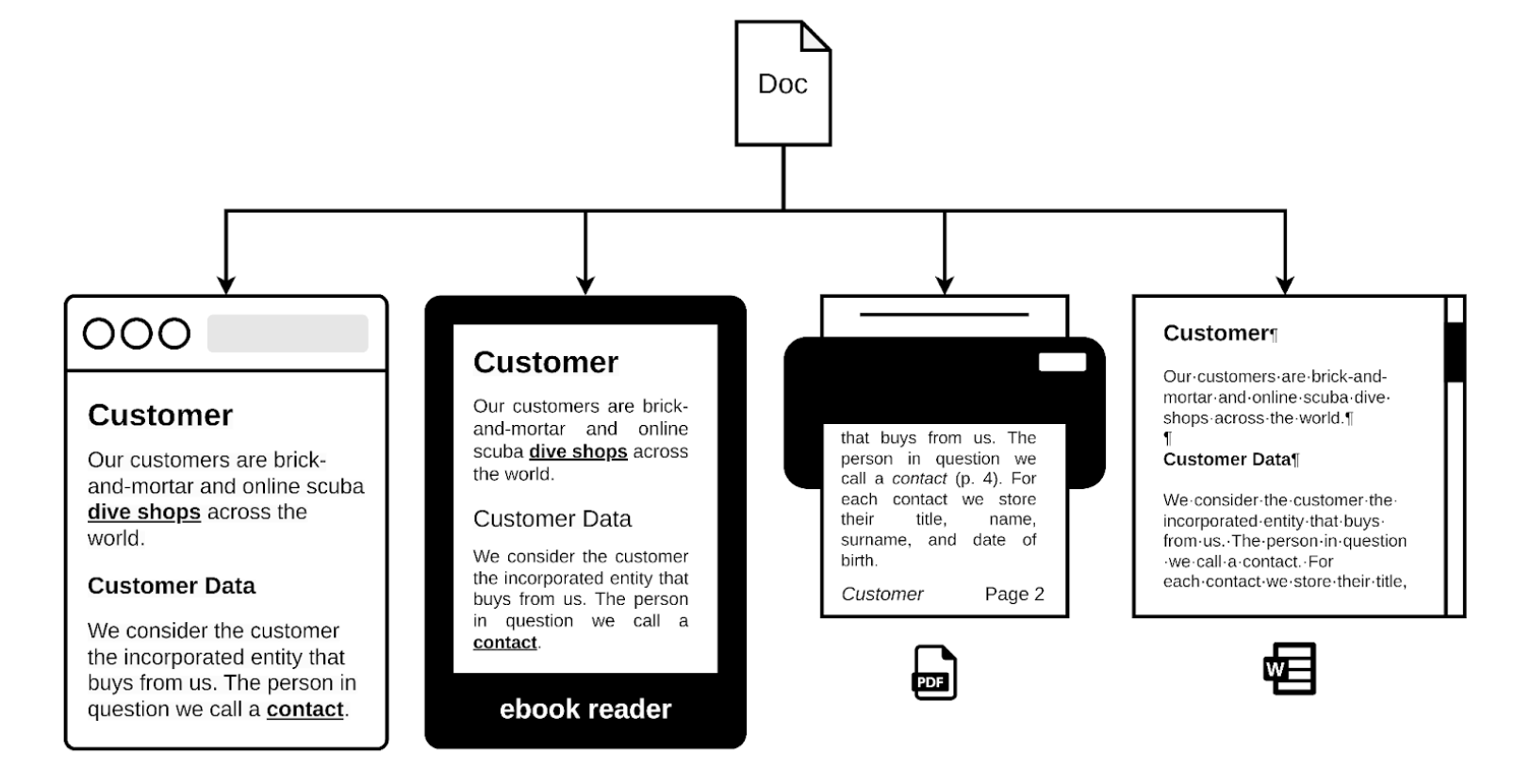Decoupled rendering involves adapting the content to fit each medium. In this example, hyperlinks are converted to page references when the Customer document view is rendered as PDF